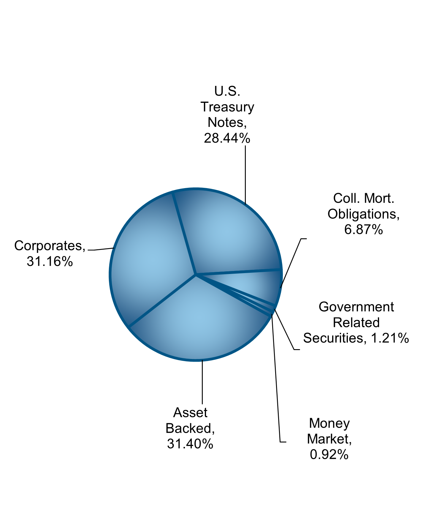 Short Term Bond Fund Pie Chart