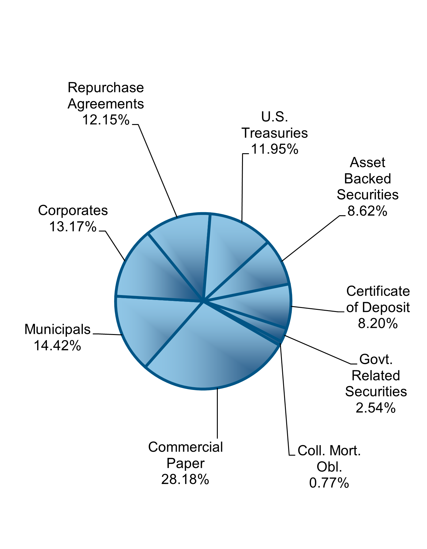 Day to Day Fund Pie Chart