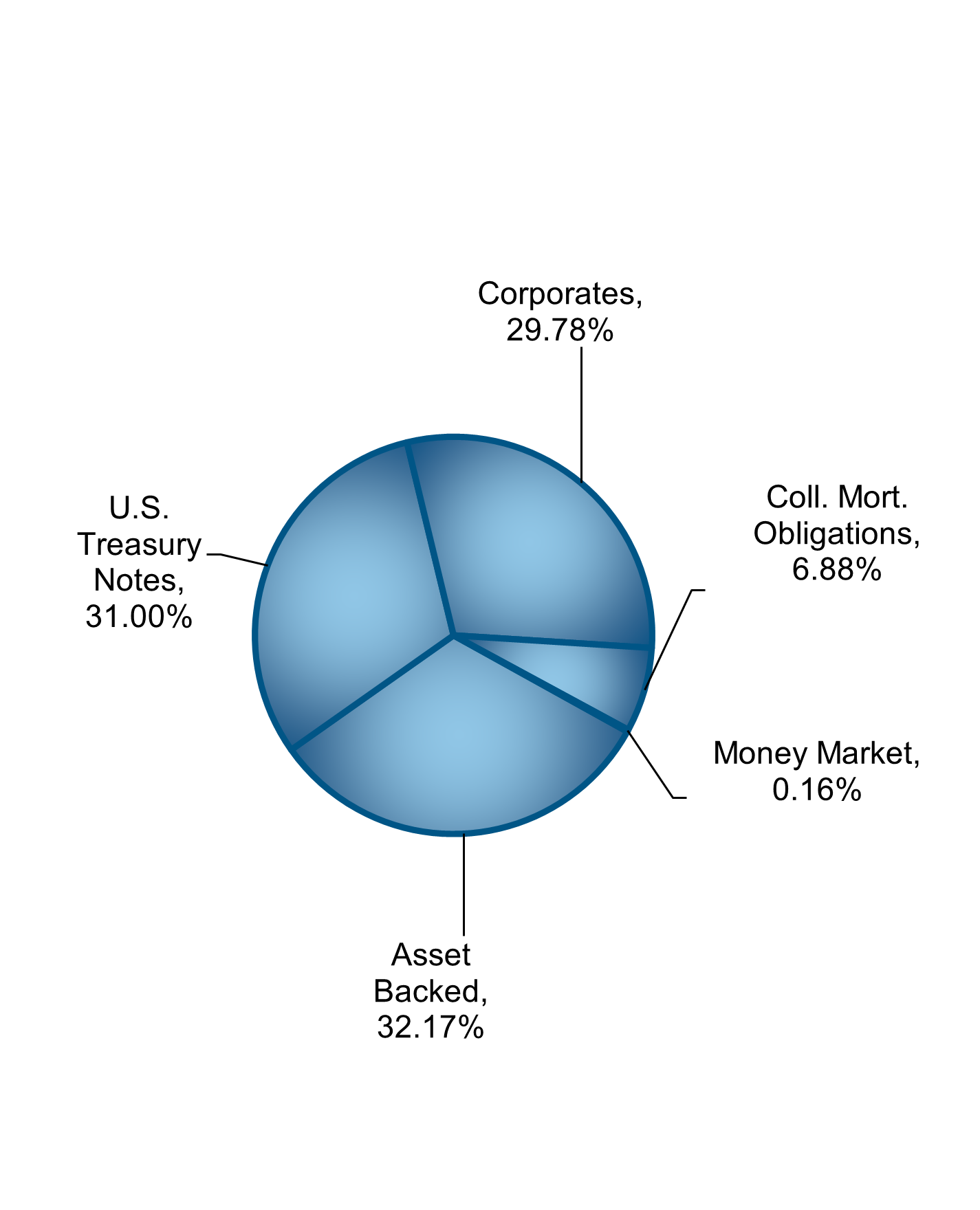 Short Term Bond Fund Pie Chart