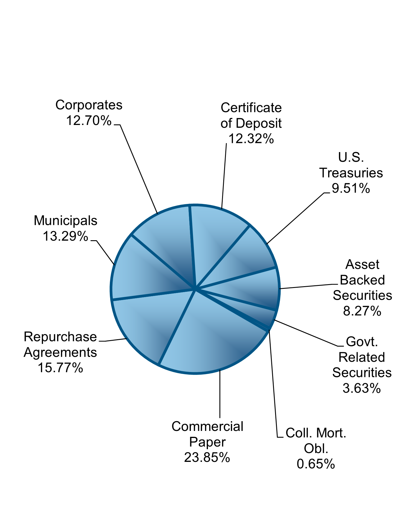 Day to Day Fund Pie Chart