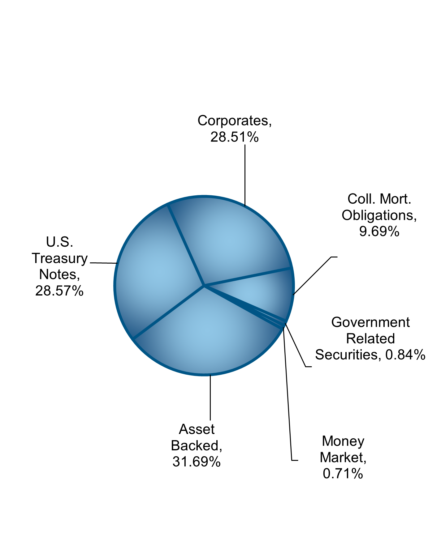 Short Term Bond Fund Pie Chart