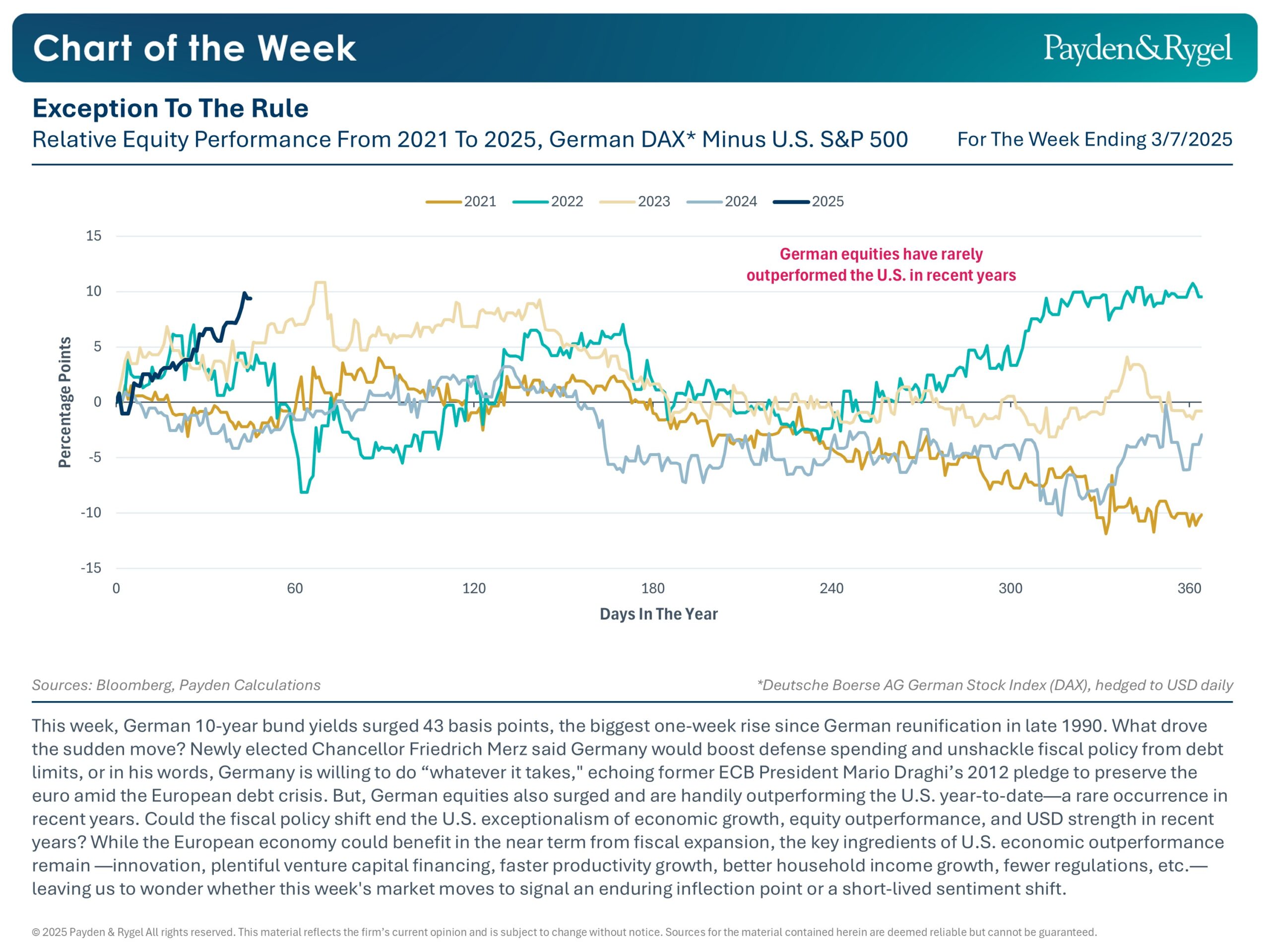 Weekly Chart